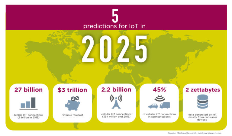 Five predictions for the Internet of Things in 2025 | IDEMIA