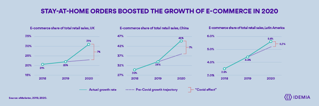 Stay-at-home orders boosted the growth of e-commerce in 2020