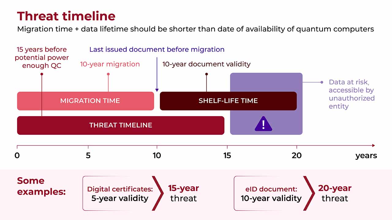 Threat timeline